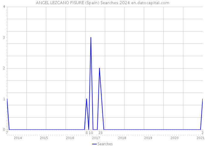 ANGEL LEZCANO FISURE (Spain) Searches 2024 