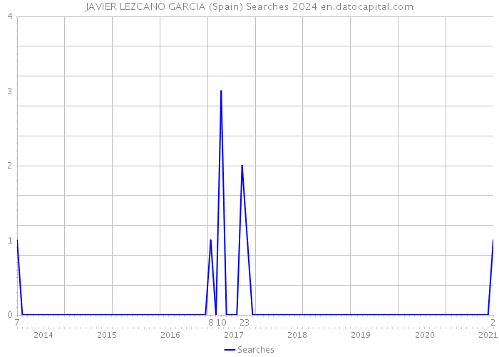 JAVIER LEZCANO GARCIA (Spain) Searches 2024 