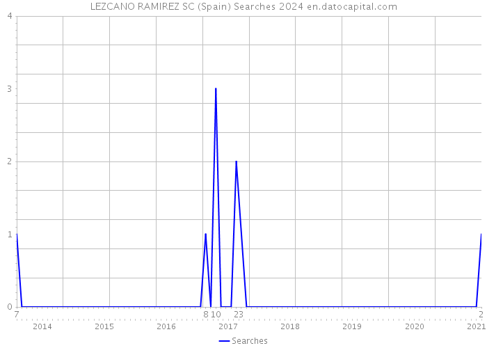 LEZCANO RAMIREZ SC (Spain) Searches 2024 