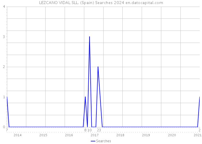 LEZCANO VIDAL SLL. (Spain) Searches 2024 