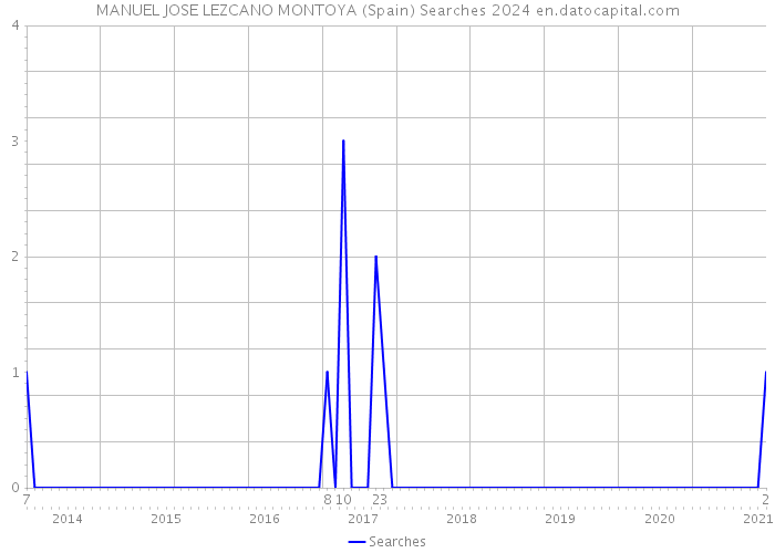 MANUEL JOSE LEZCANO MONTOYA (Spain) Searches 2024 