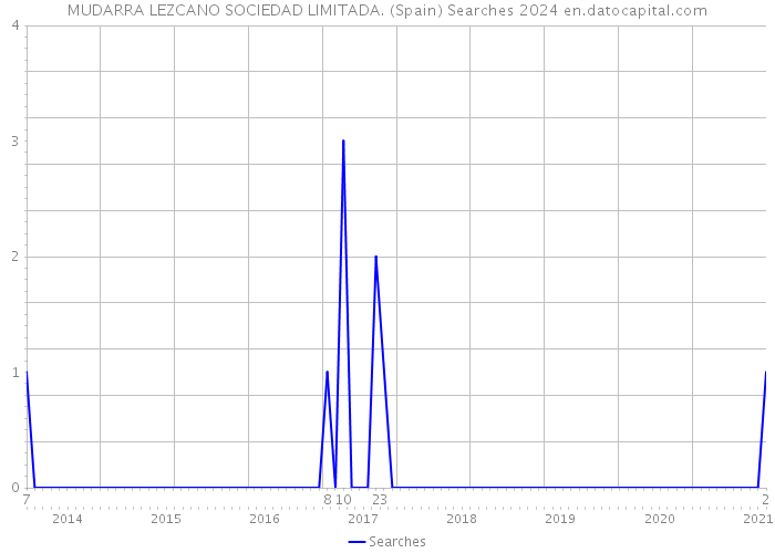 MUDARRA LEZCANO SOCIEDAD LIMITADA. (Spain) Searches 2024 