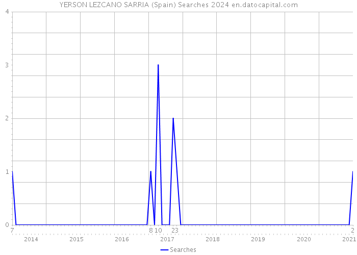 YERSON LEZCANO SARRIA (Spain) Searches 2024 