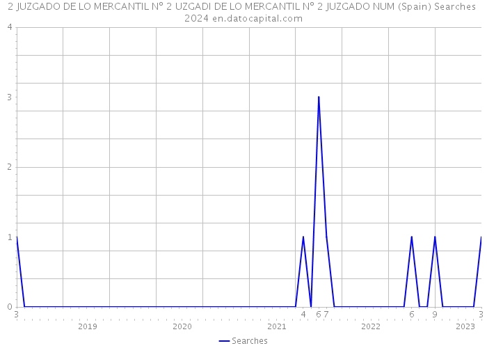 2 JUZGADO DE LO MERCANTIL Nº 2 UZGADI DE LO MERCANTIL Nº 2 JUZGADO NUM (Spain) Searches 2024 