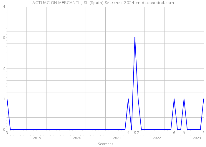 ACTUACION MERCANTIL, SL (Spain) Searches 2024 