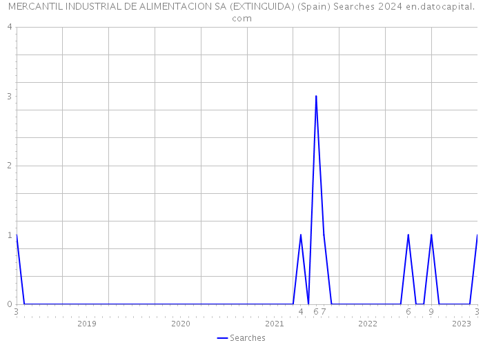MERCANTIL INDUSTRIAL DE ALIMENTACION SA (EXTINGUIDA) (Spain) Searches 2024 