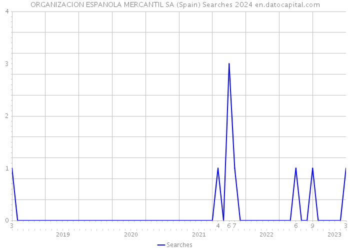 ORGANIZACION ESPANOLA MERCANTIL SA (Spain) Searches 2024 