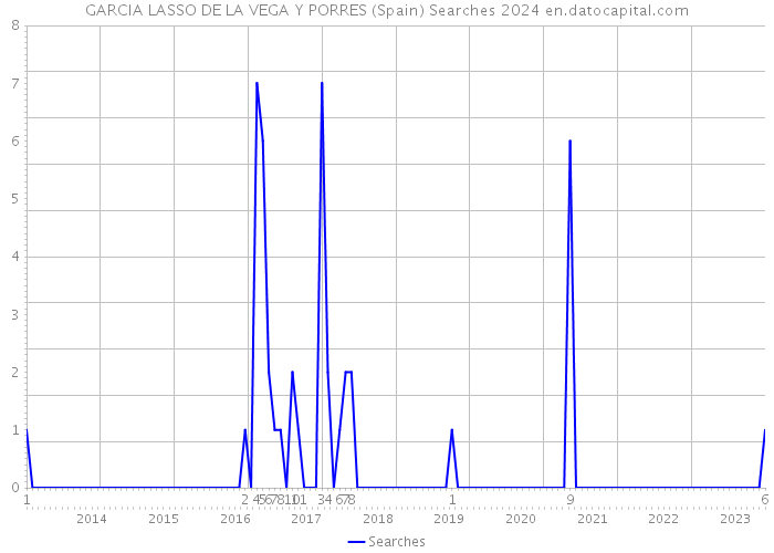 GARCIA LASSO DE LA VEGA Y PORRES (Spain) Searches 2024 