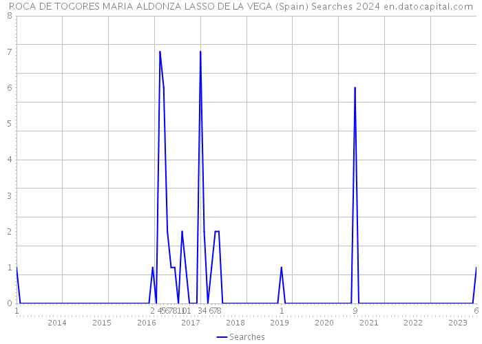 ROCA DE TOGORES MARIA ALDONZA LASSO DE LA VEGA (Spain) Searches 2024 