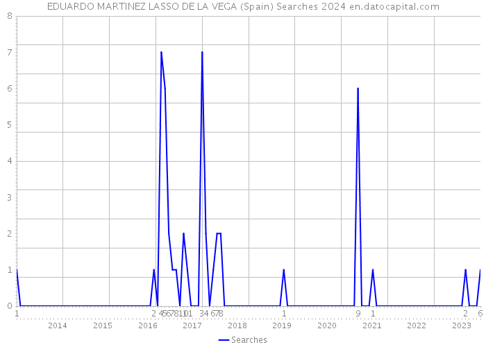 EDUARDO MARTINEZ LASSO DE LA VEGA (Spain) Searches 2024 