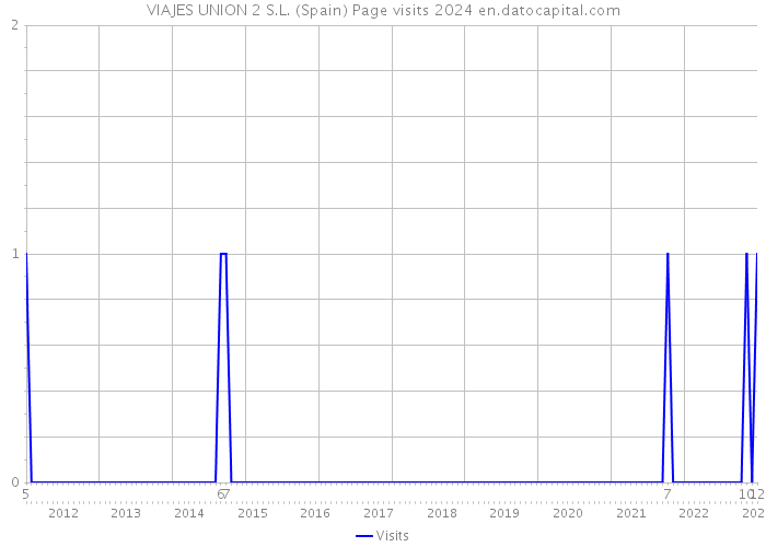 VIAJES UNION 2 S.L. (Spain) Page visits 2024 