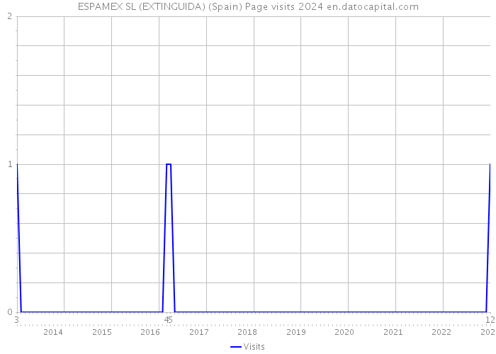 ESPAMEX SL (EXTINGUIDA) (Spain) Page visits 2024 