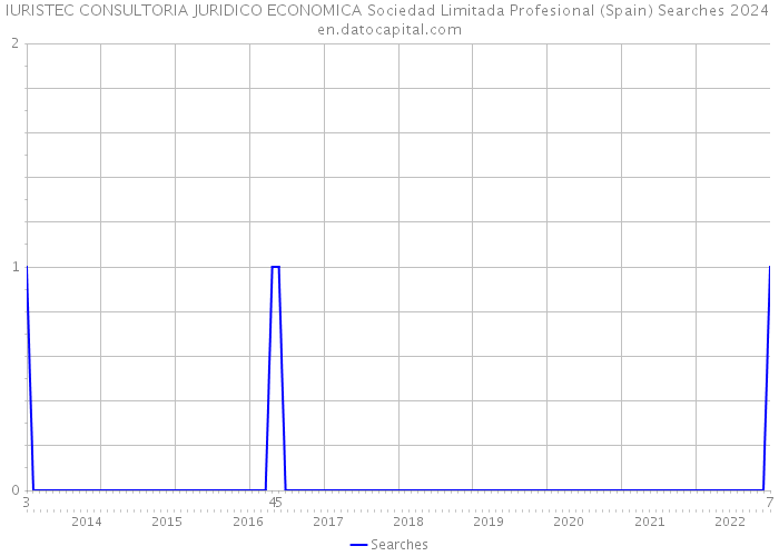 IURISTEC CONSULTORIA JURIDICO ECONOMICA Sociedad Limitada Profesional (Spain) Searches 2024 