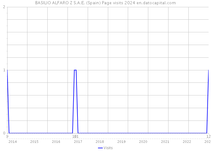 BASILIO ALFARO Z S.A.E. (Spain) Page visits 2024 