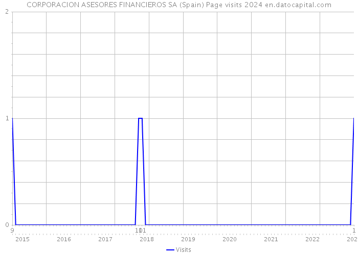 CORPORACION ASESORES FINANCIEROS SA (Spain) Page visits 2024 