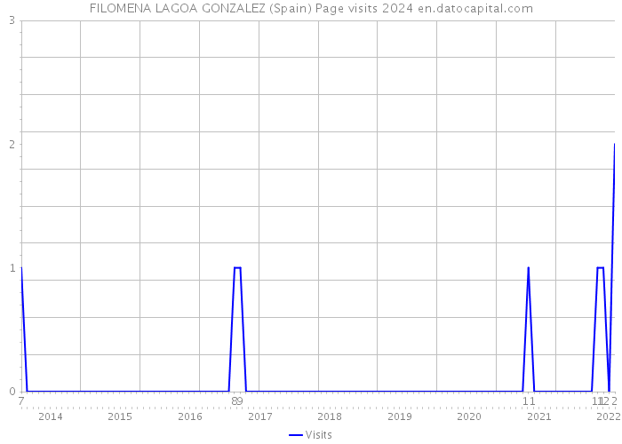 FILOMENA LAGOA GONZALEZ (Spain) Page visits 2024 