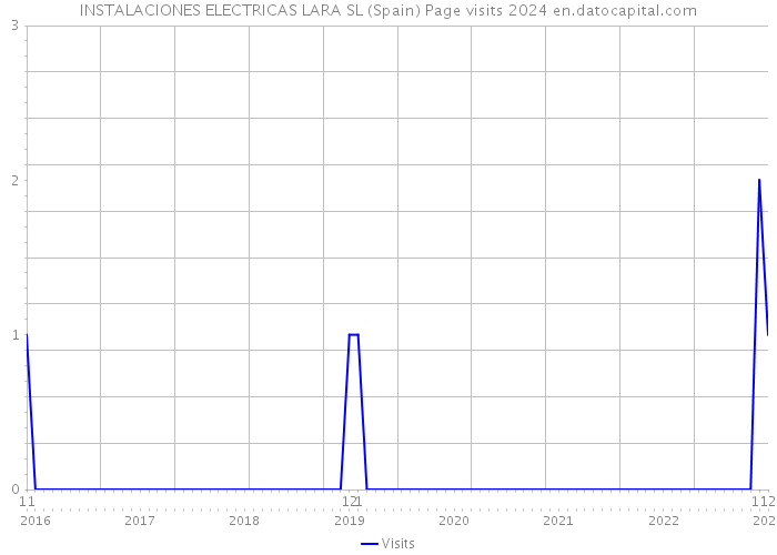 INSTALACIONES ELECTRICAS LARA SL (Spain) Page visits 2024 