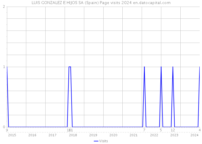 LUIS GONZALEZ E HIJOS SA (Spain) Page visits 2024 