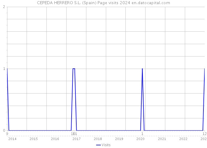 CEPEDA HERRERO S.L. (Spain) Page visits 2024 