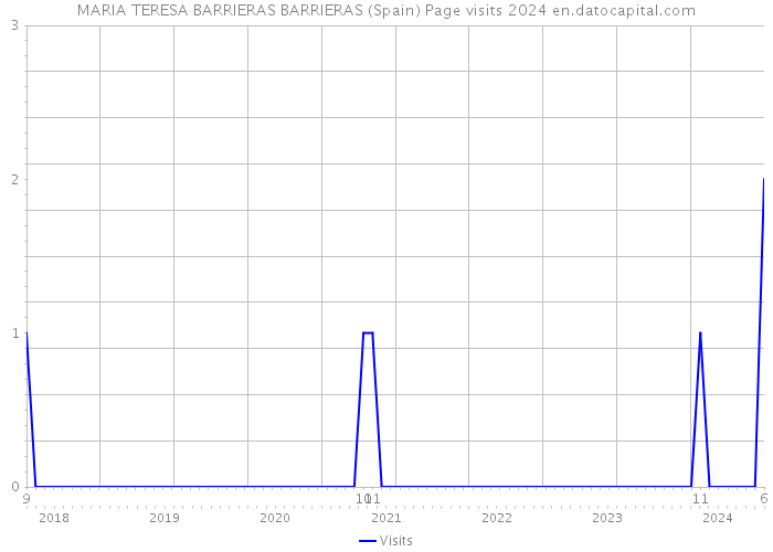 MARIA TERESA BARRIERAS BARRIERAS (Spain) Page visits 2024 