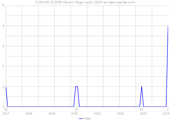 CON AIR SCOOP (Spain) Page visits 2024 