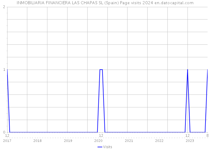 INMOBILIARIA FINANCIERA LAS CHAPAS SL (Spain) Page visits 2024 