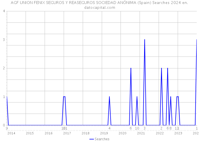 AGF UNION FENIX SEGUROS Y REASEGUROS SOCIEDAD ANÓNIMA (Spain) Searches 2024 