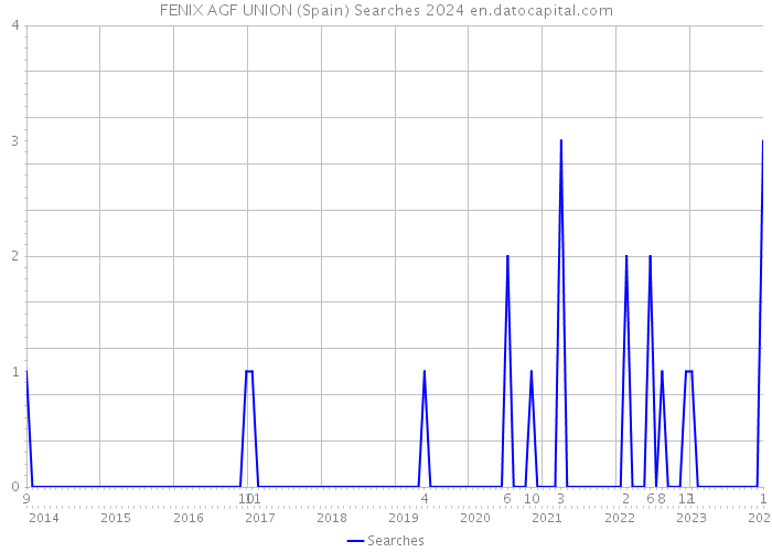 FENIX AGF UNION (Spain) Searches 2024 