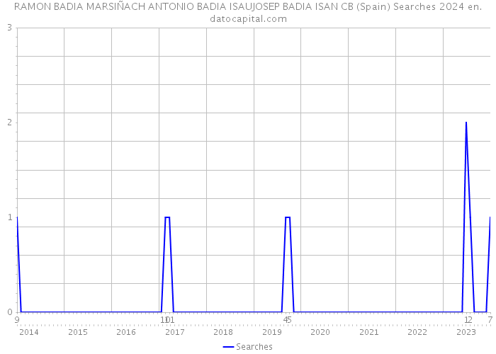 RAMON BADIA MARSIÑACH ANTONIO BADIA ISAUJOSEP BADIA ISAN CB (Spain) Searches 2024 