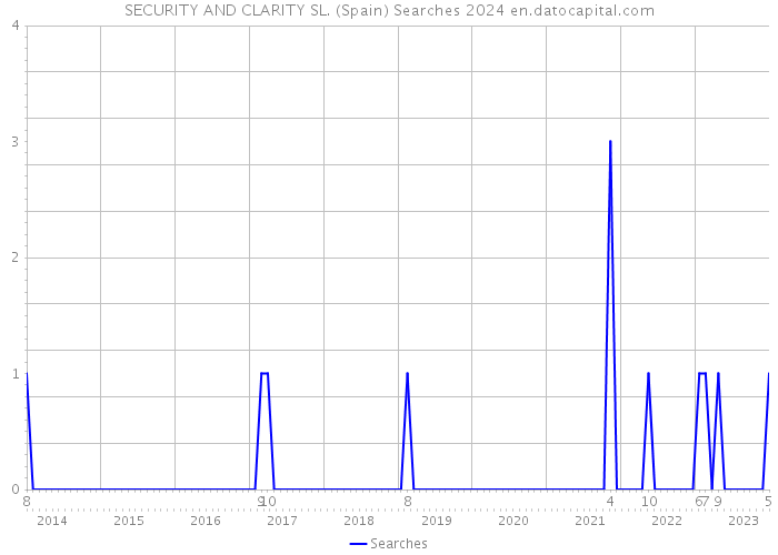 SECURITY AND CLARITY SL. (Spain) Searches 2024 