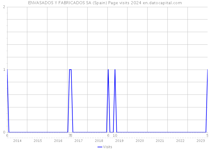 ENVASADOS Y FABRICADOS SA (Spain) Page visits 2024 