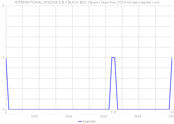 INTERNATIONAL HOLDINGS B.V BLACK BOX (Spain) Searches 2024 