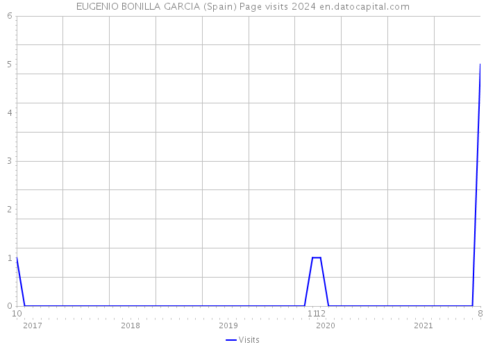 EUGENIO BONILLA GARCIA (Spain) Page visits 2024 