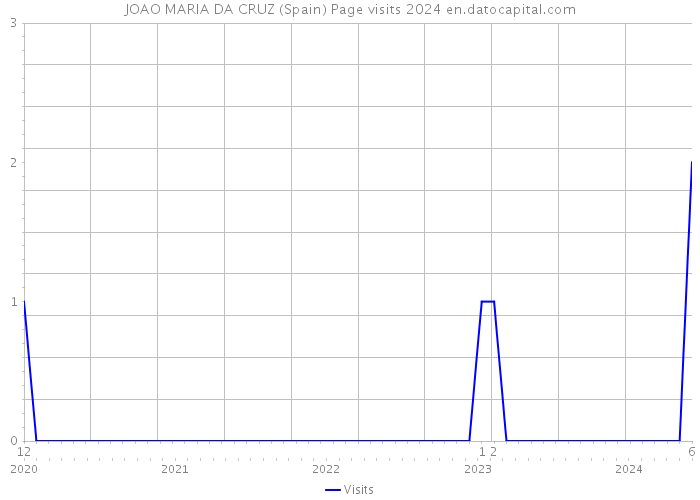 JOAO MARIA DA CRUZ (Spain) Page visits 2024 