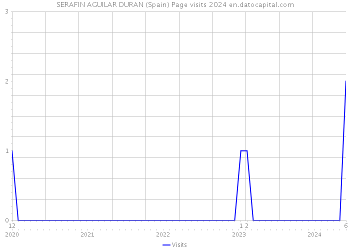 SERAFIN AGUILAR DURAN (Spain) Page visits 2024 