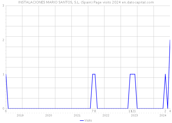 INSTALACIONES MARIO SANTOS, S.L. (Spain) Page visits 2024 