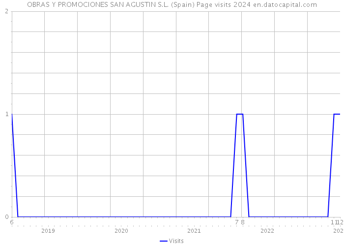 OBRAS Y PROMOCIONES SAN AGUSTIN S.L. (Spain) Page visits 2024 