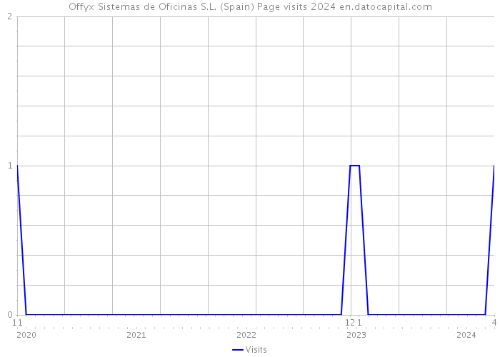 Offyx Sistemas de Oficinas S.L. (Spain) Page visits 2024 