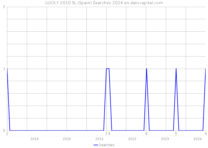 LUCKY 2010 SL (Spain) Searches 2024 