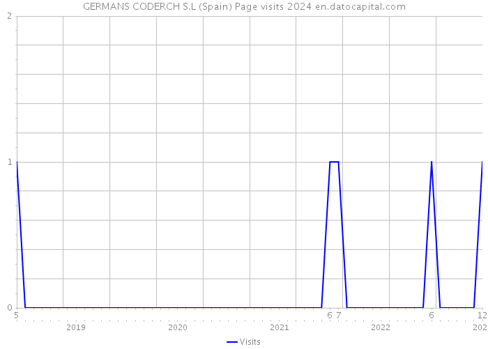 GERMANS CODERCH S.L (Spain) Page visits 2024 