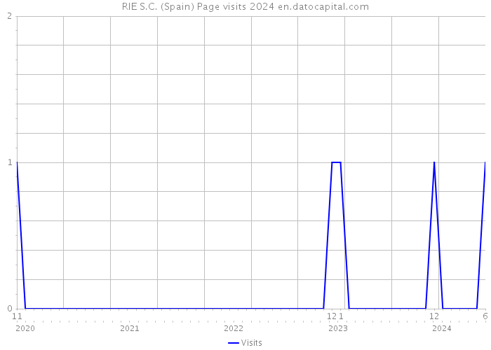 RIE S.C. (Spain) Page visits 2024 