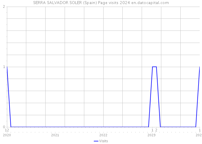 SERRA SALVADOR SOLER (Spain) Page visits 2024 