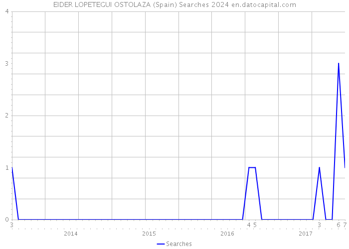 EIDER LOPETEGUI OSTOLAZA (Spain) Searches 2024 