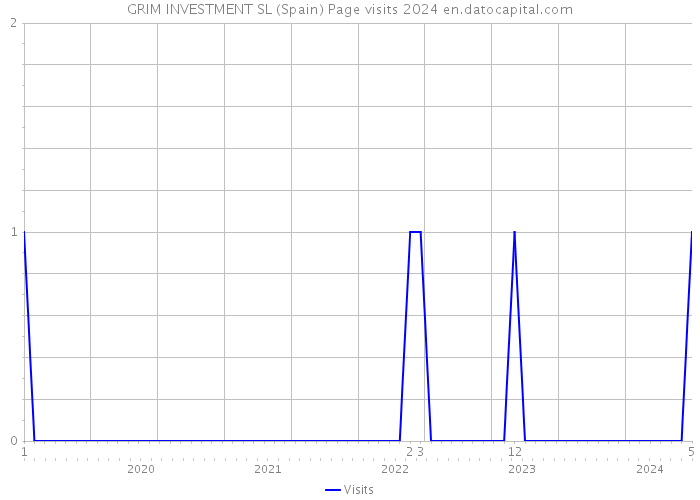 GRIM INVESTMENT SL (Spain) Page visits 2024 