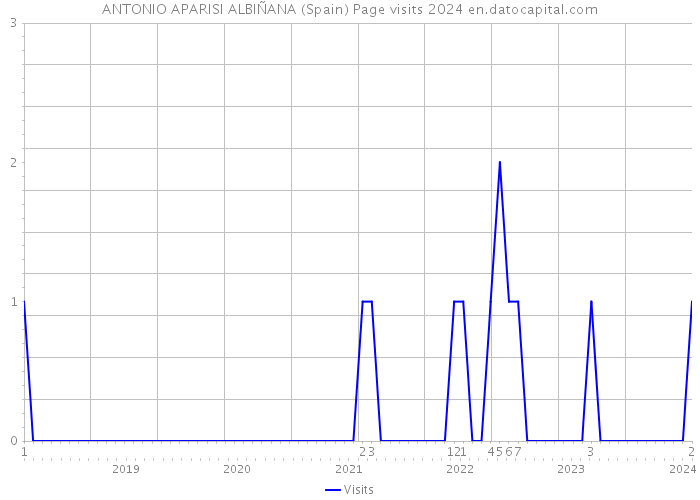ANTONIO APARISI ALBIÑANA (Spain) Page visits 2024 