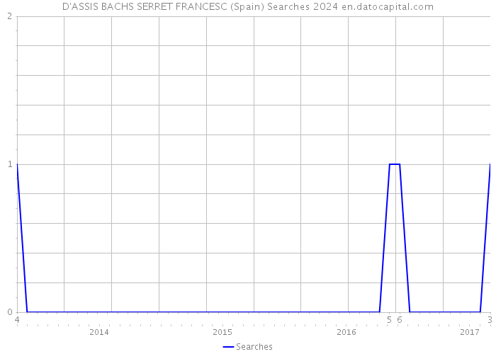 D'ASSIS BACHS SERRET FRANCESC (Spain) Searches 2024 