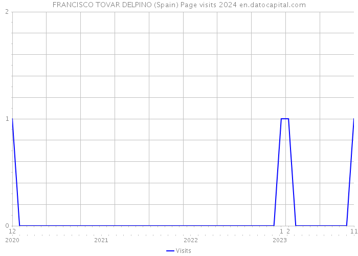 FRANCISCO TOVAR DELPINO (Spain) Page visits 2024 