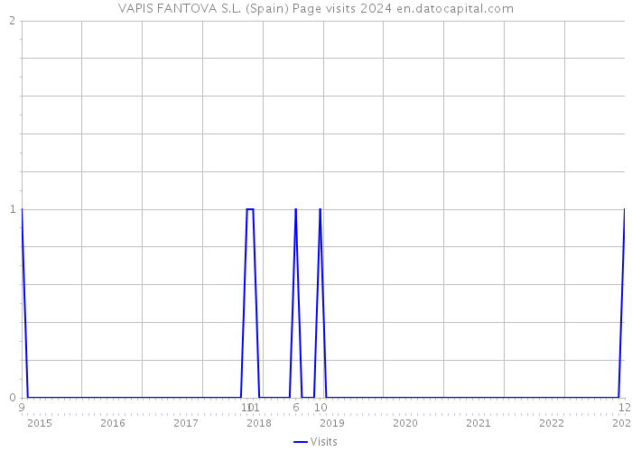 VAPIS FANTOVA S.L. (Spain) Page visits 2024 