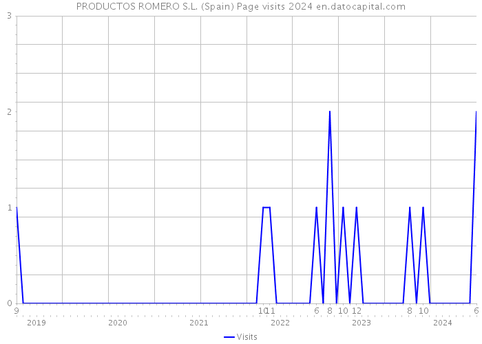 PRODUCTOS ROMERO S.L. (Spain) Page visits 2024 