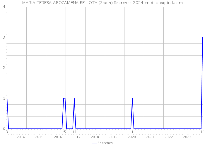 MARIA TERESA AROZAMENA BELLOTA (Spain) Searches 2024 